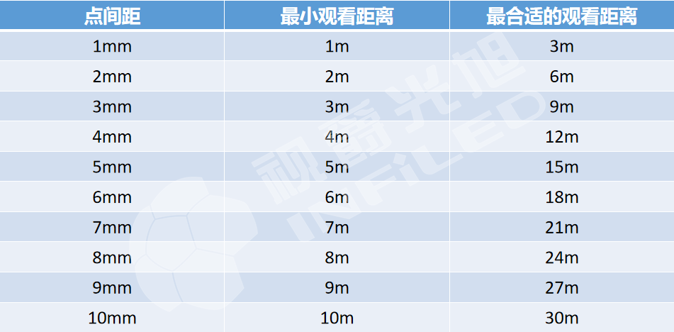 觀看距離和點(diǎn)間距的換算