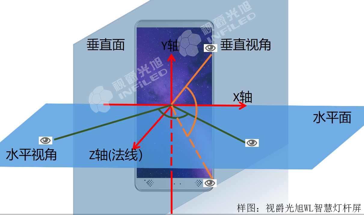 LED顯示屏水平視角和垂直視角