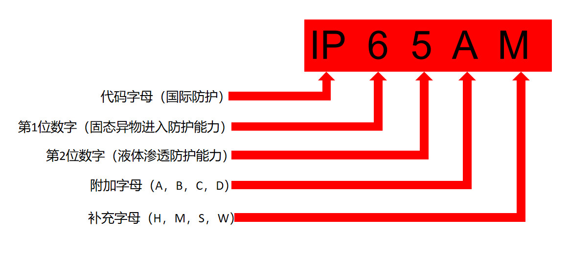 IP等級的構(gòu)成