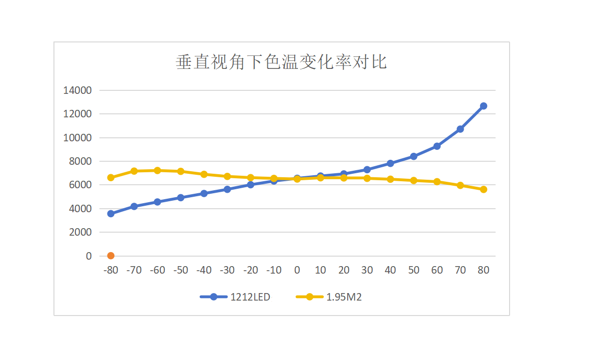 視爵光旭LED顯示屏產(chǎn)品垂直160°視角，1.95M2對比常規(guī)產(chǎn)品亮度變化呈一致