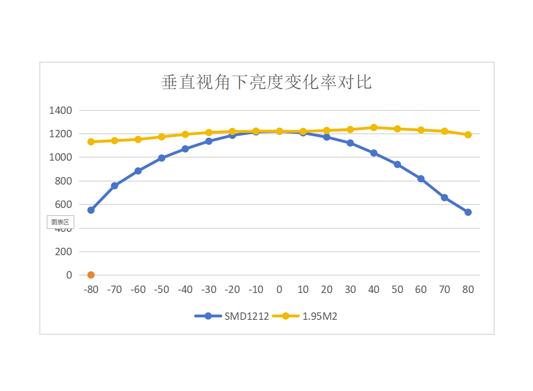 垂直160°視角，1.95M2對比常規(guī)產(chǎn)品亮度變化呈一致