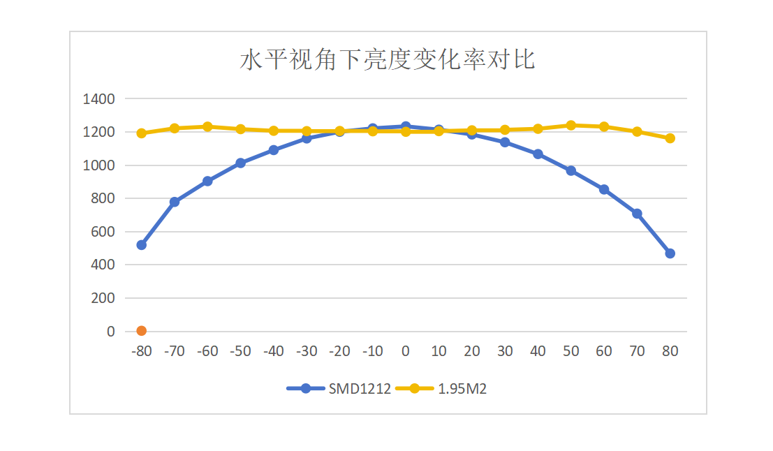 水平160°視角，1.95M2對比常規(guī)產(chǎn)品亮度變化呈一致