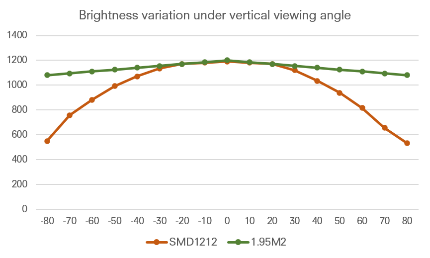 In the 160 degrees vertical viewing angle range, 1.95M2 maintains a more consistent color brightness than conventional products.