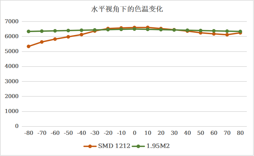 在160°水平視角范圍內(nèi)1.95M2對比常規(guī)產(chǎn)品色溫變化呈一致