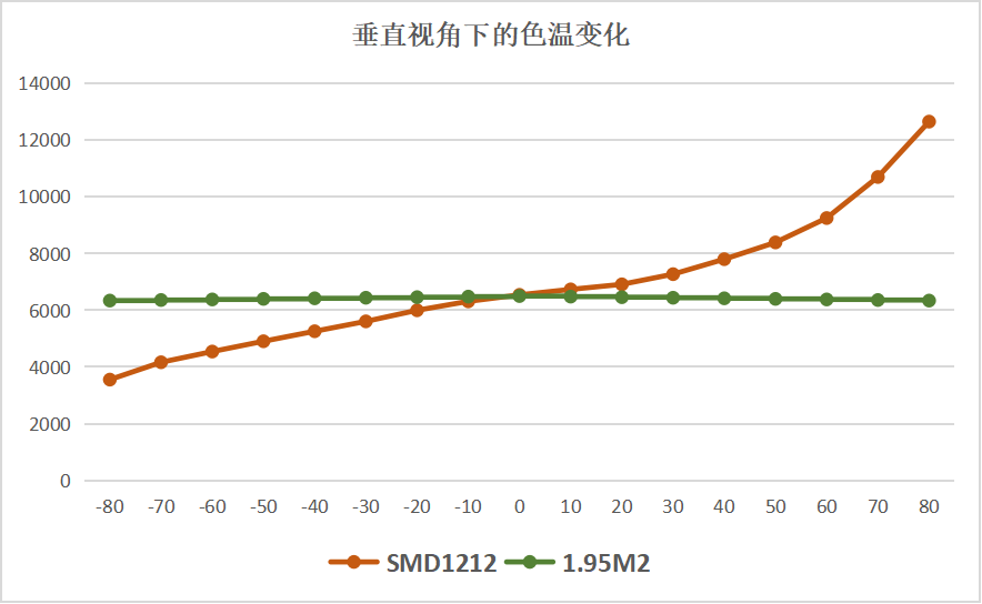 在160°垂直視角范圍內(nèi)1.95M2對比常規(guī)產(chǎn)品色溫變化呈一致