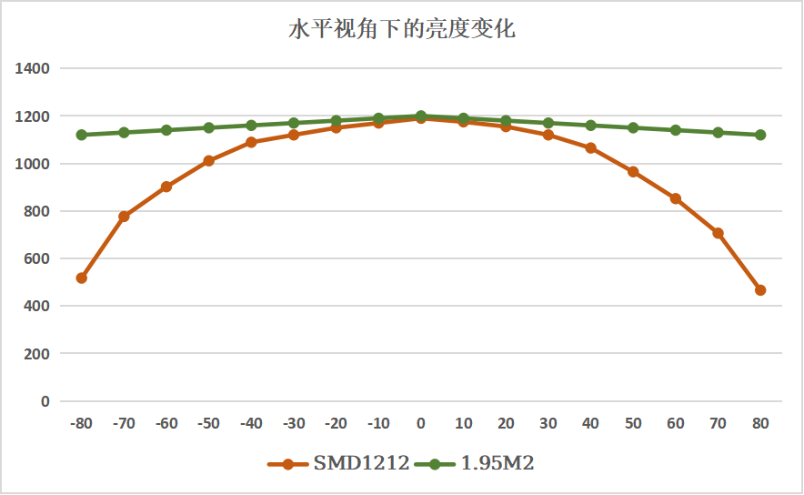 在160°水平視角范圍內(nèi)1.95M2對比常規(guī)產(chǎn)品亮度變化呈一致