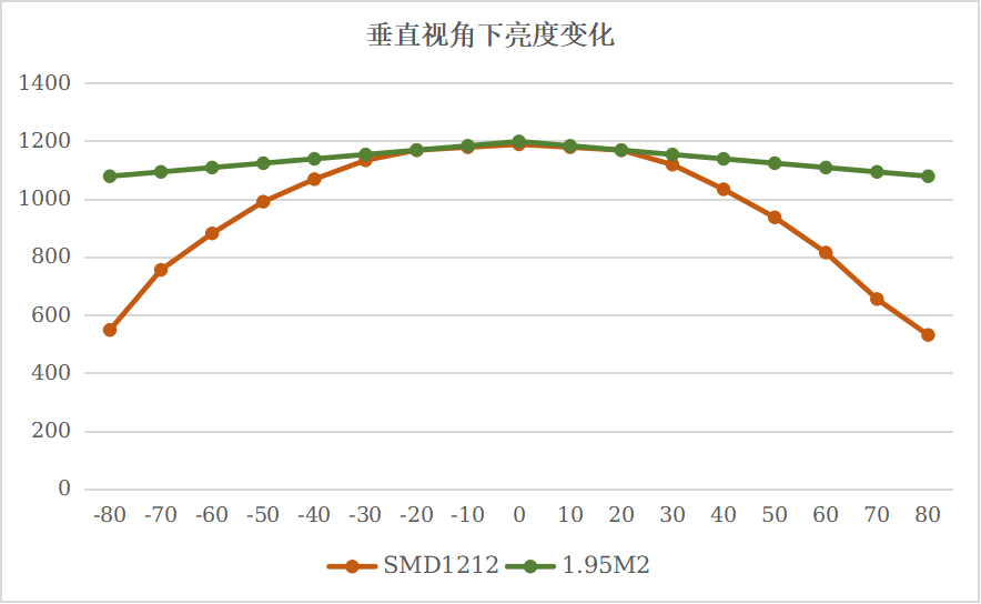 在160°垂直視角范圍內(nèi)1.95M2對比常規(guī)產(chǎn)品亮度變化呈一