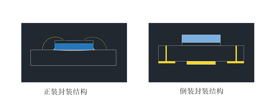 正裝封裝結(jié)構(gòu)VS倒裝封裝結(jié)構(gòu)